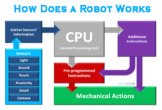 How a Robot Works GetHow