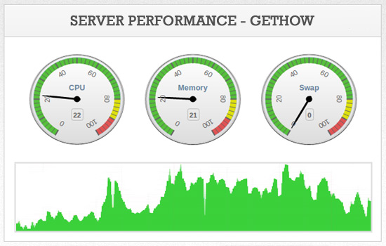 Web Hosting Server Performance
