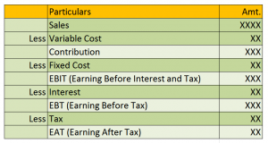 Operating and Financial Leverage Formula
