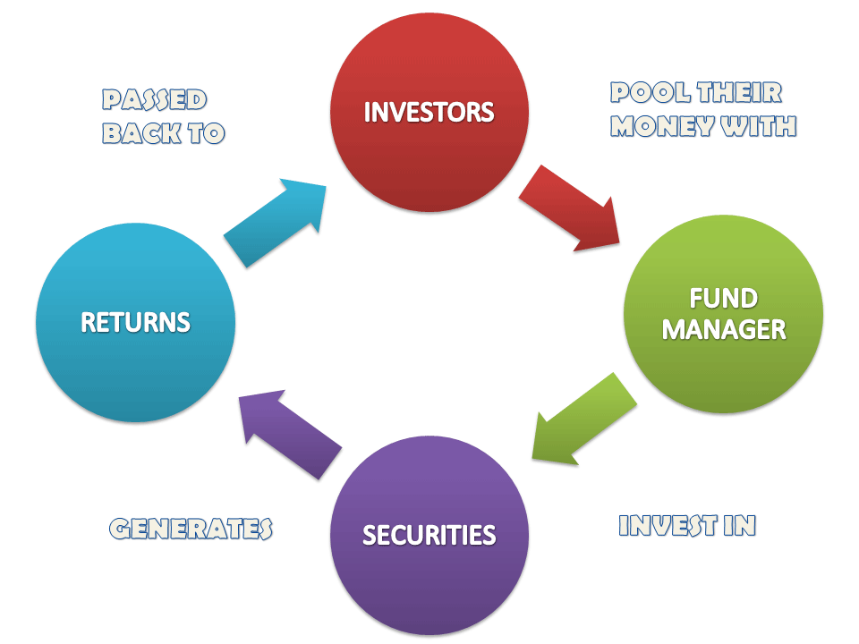 Mutual Funds Mutual Funds