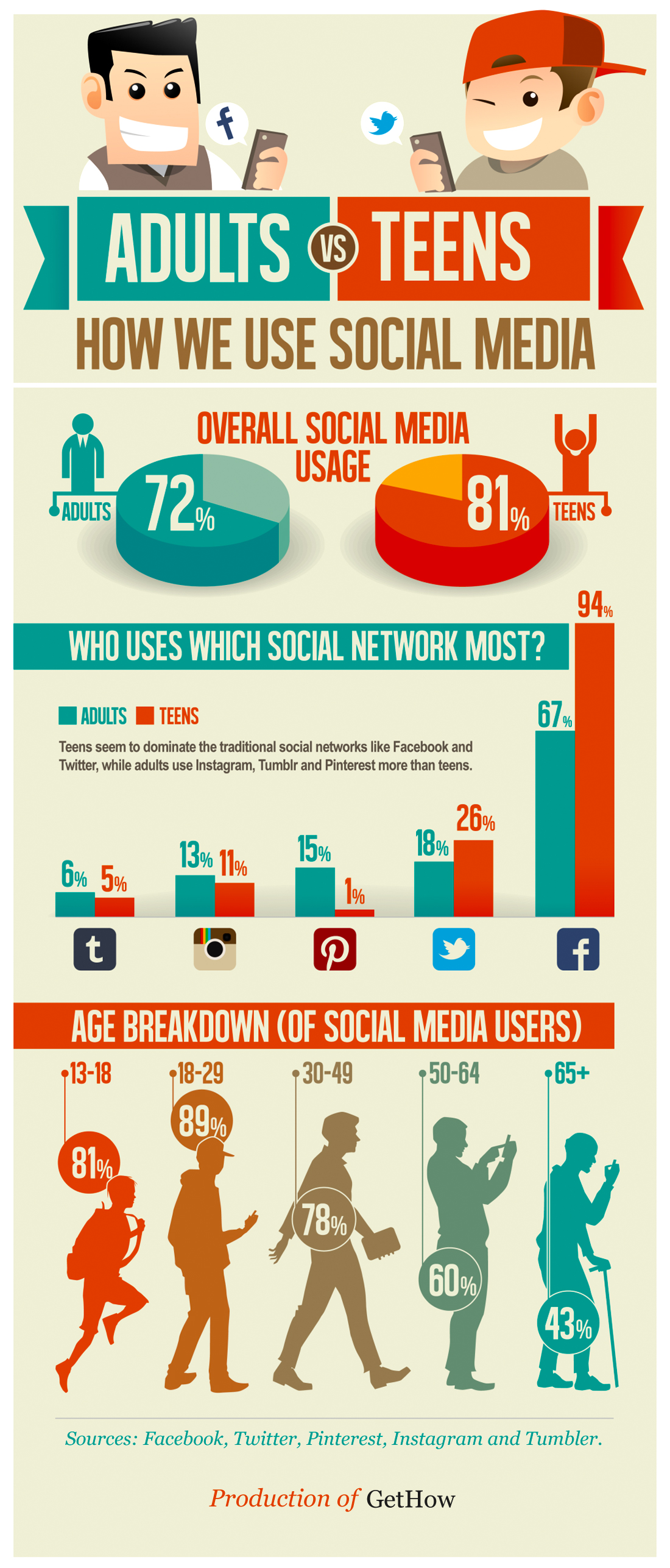 Adults vs Teens: How We Use Social Media