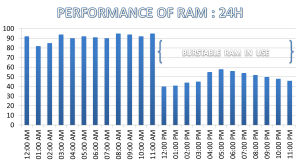What is Burstable RAM? How does it Works?