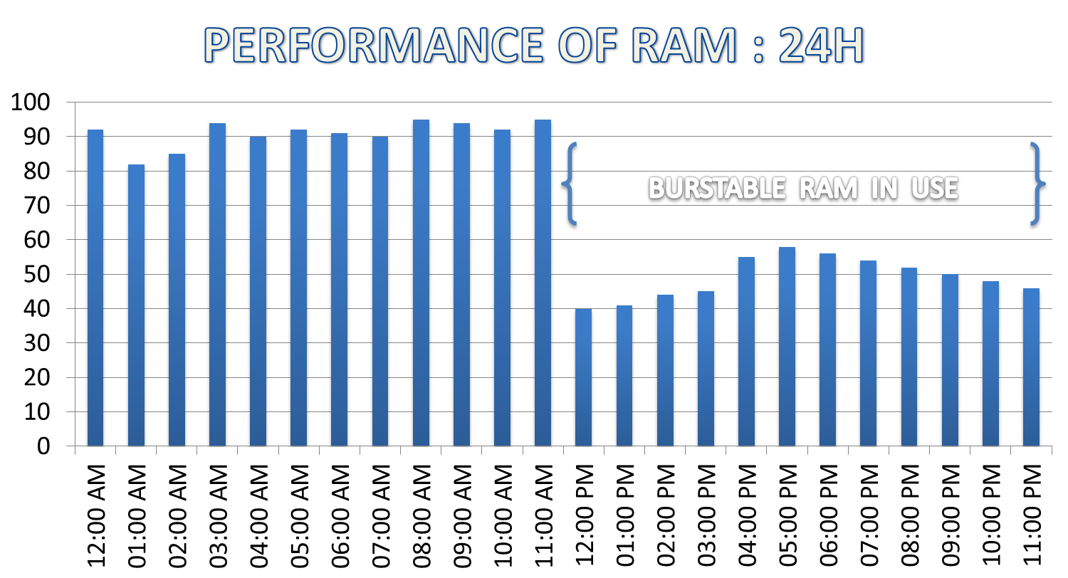 Burstable RAM
