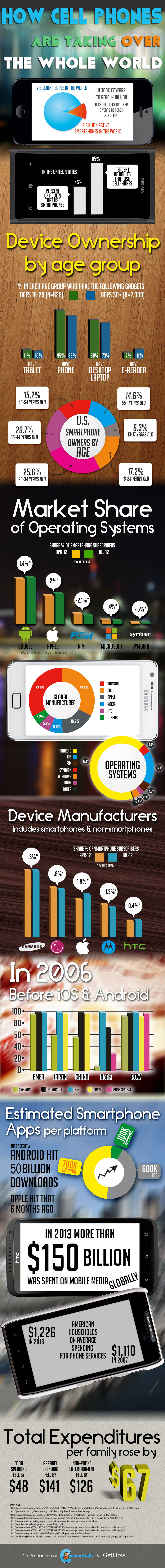 How Cell Phones are Taking Over the Whole World