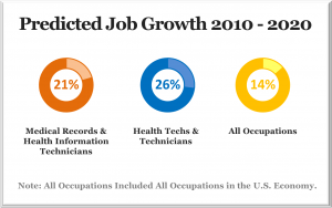 Medical Coding Jobs Outlook and Requirement