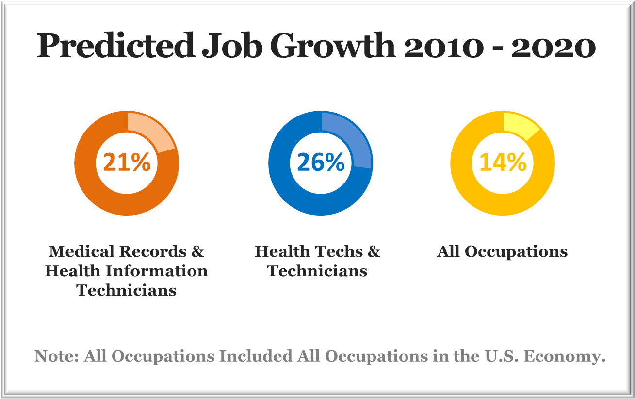 Predicted Job Growth