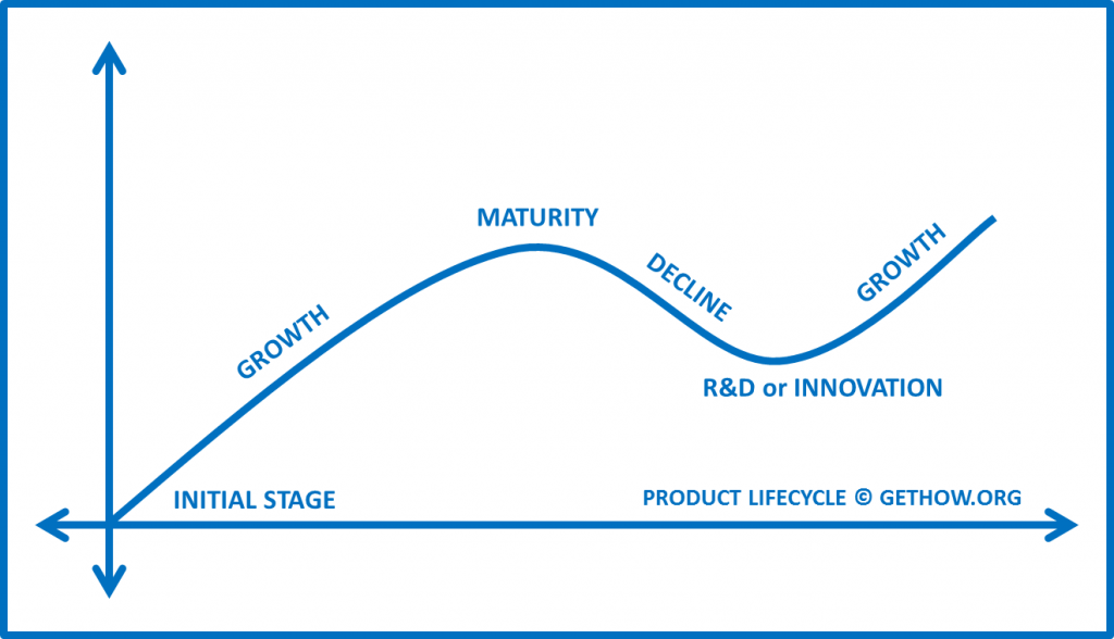 Product Lifecycle