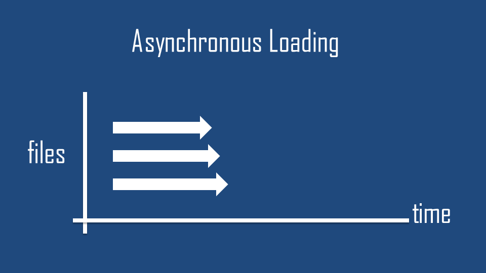 What is Asynchronous?