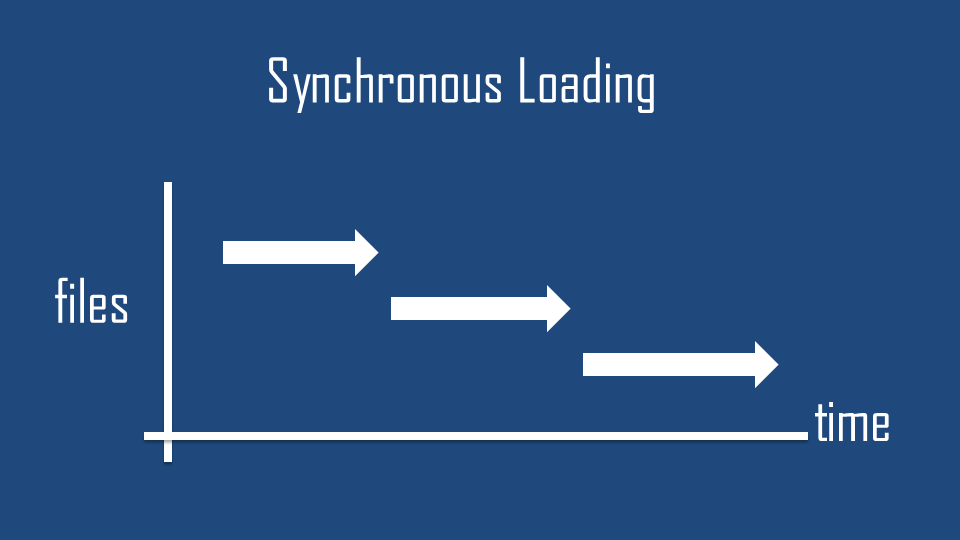What is Synchronous?