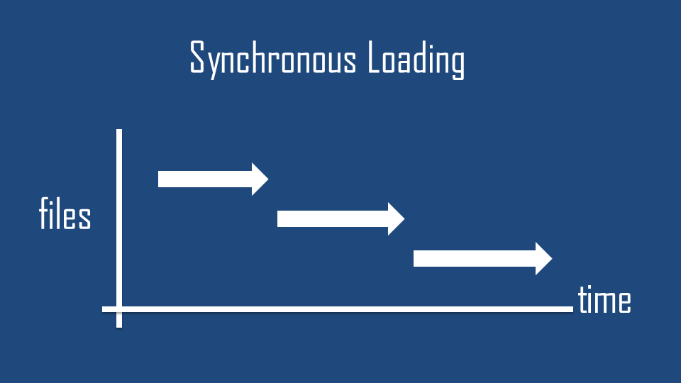 What is Synchronous GetHow What is Synchronous GetHow