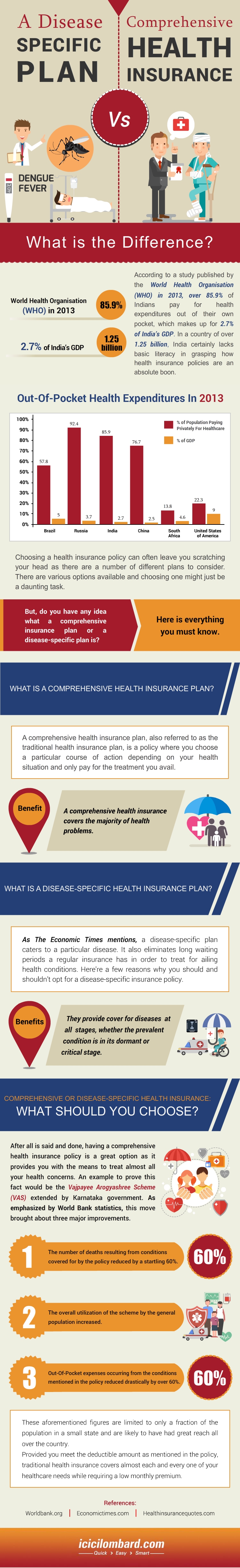 A Disease Specific Plan vs. Comprehensive Health Insurance