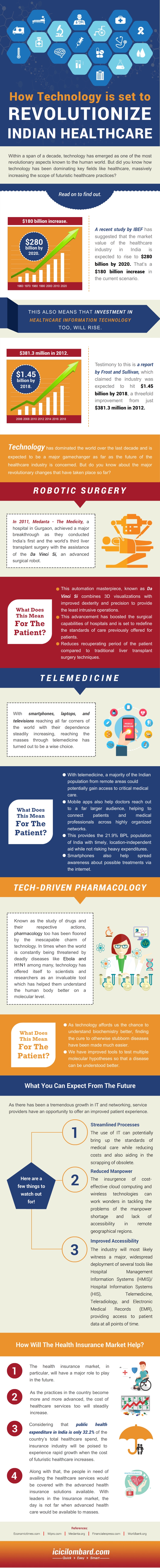 How Technology is set to Revolutionize Indian Healthcare